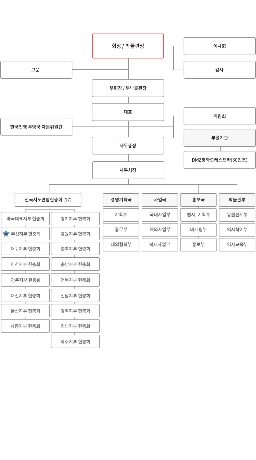 조직도